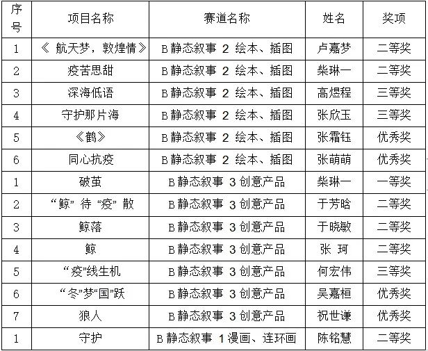 我校学子在2022年辽宁省大学生动漫作品学院奖暨辽宁省大学生动漫创意设计大赛中获佳绩