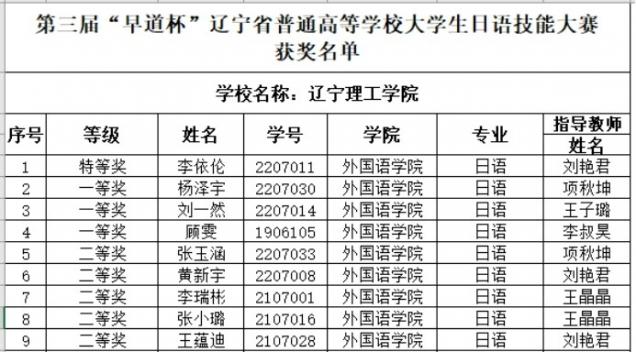 祝贺！我校学子在第三届“早道杯”辽宁省普通高等学校大学生日语技能大赛中喜获佳绩