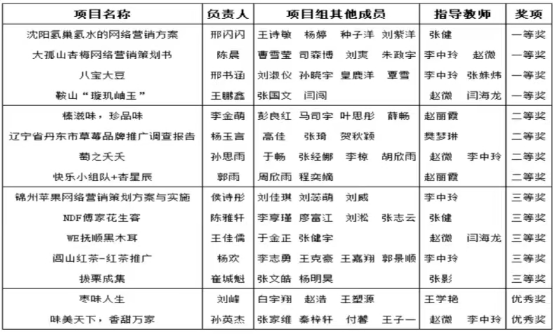 喜报｜我校在“2023年辽宁省大学生网络营销技能大赛”中荣获佳绩