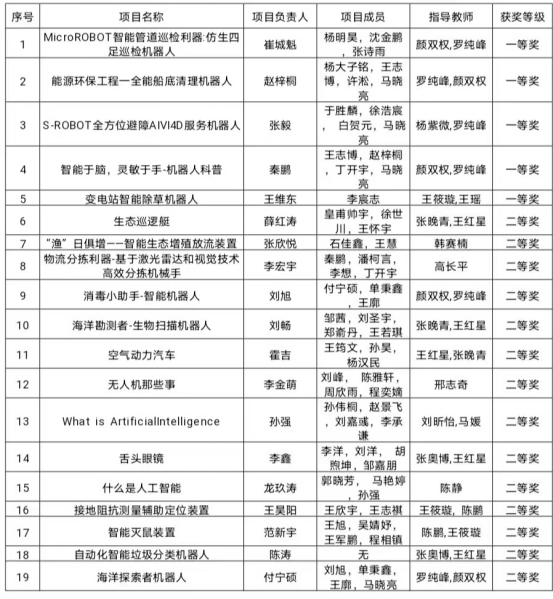 祝贺！我校学子在2023年辽宁省第四届智能制造科普创意创新大赛中喜获佳绩