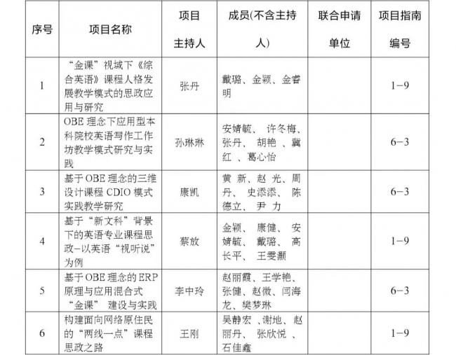 半岛彩票官方网站
获批2022年度辽宁省教学改革研究项目立项10项